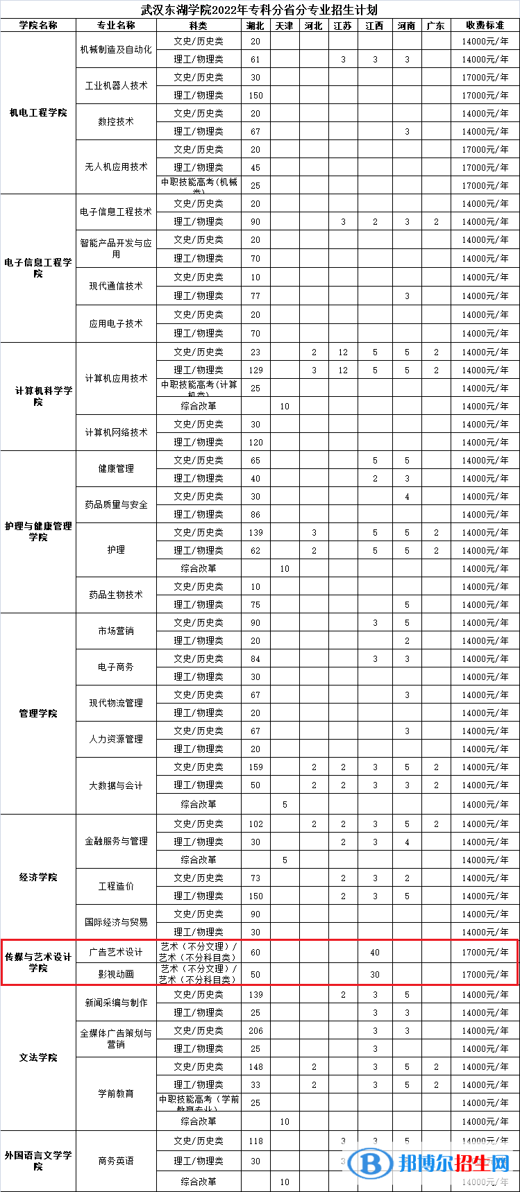 武汉东湖学院艺术类专业有哪些？