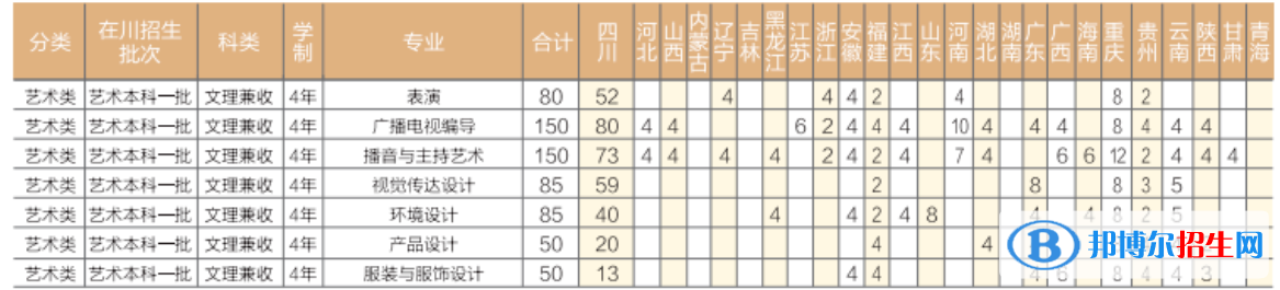 成都锦城学院艺术类专业有哪些？