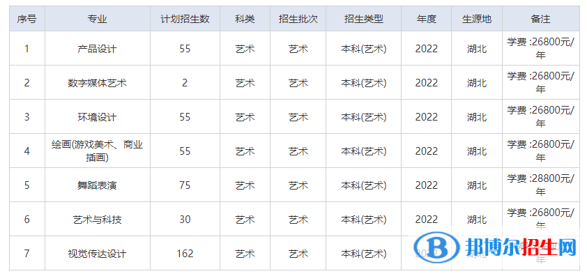 武汉工商学院艺术类专业有哪些？