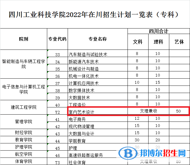 四川工业科技学院艺术类专业有哪些？