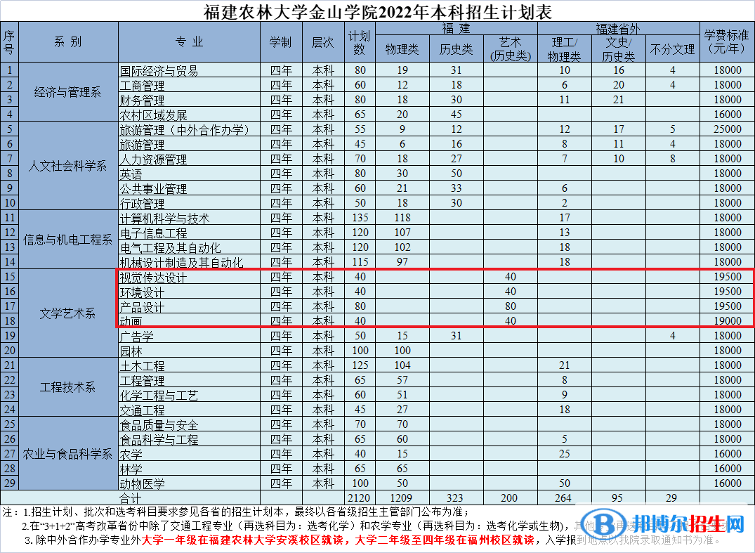 福建农林大学金山学院艺术类专业有哪些？