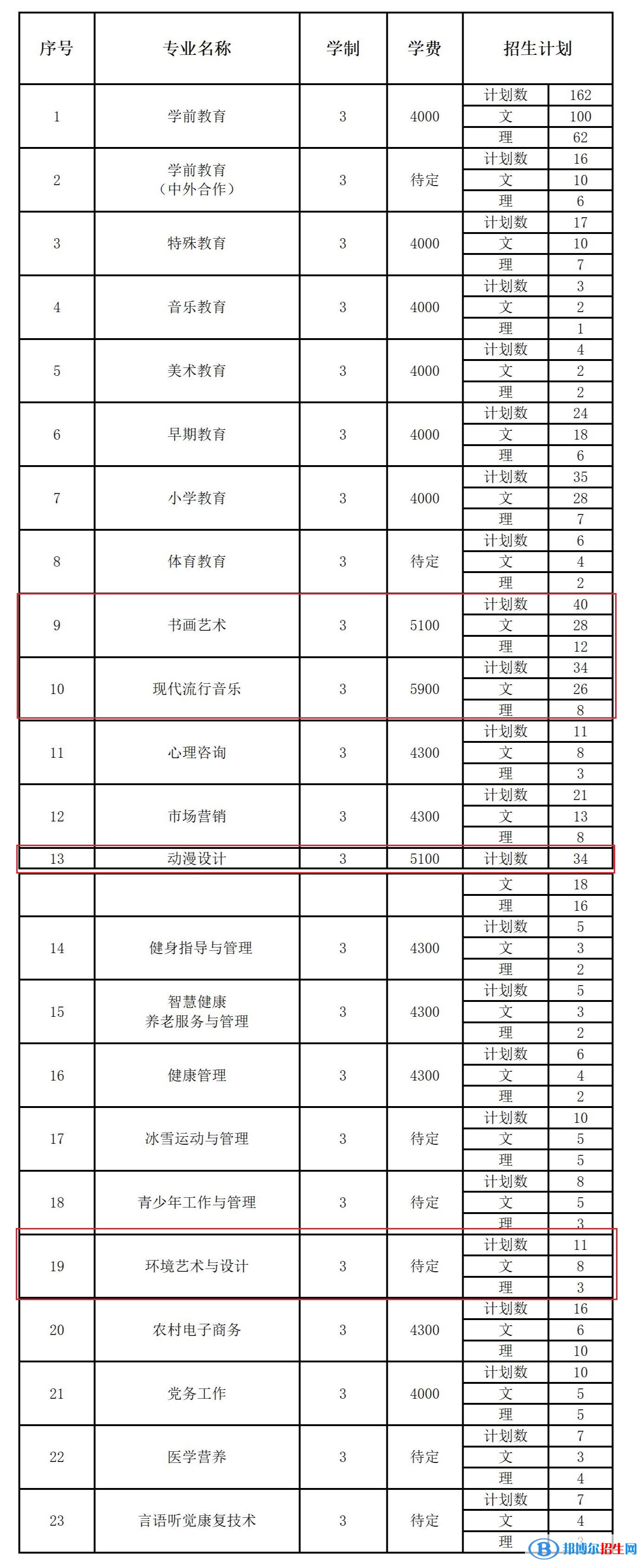 长春师范高等专科学校艺术类专业有哪些？