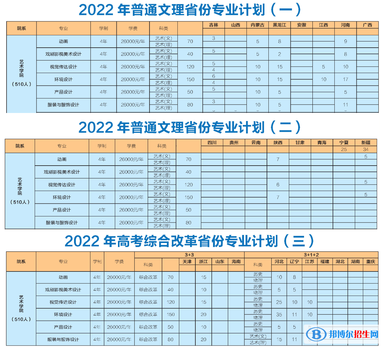 长春大学旅游学院艺术类专业有哪些？