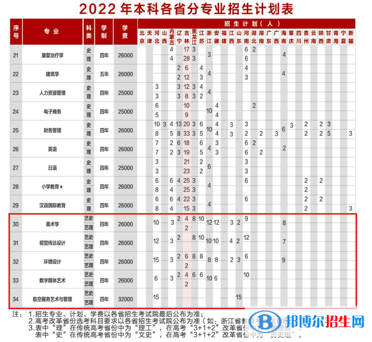 长春科技学院艺术类专业有哪些？