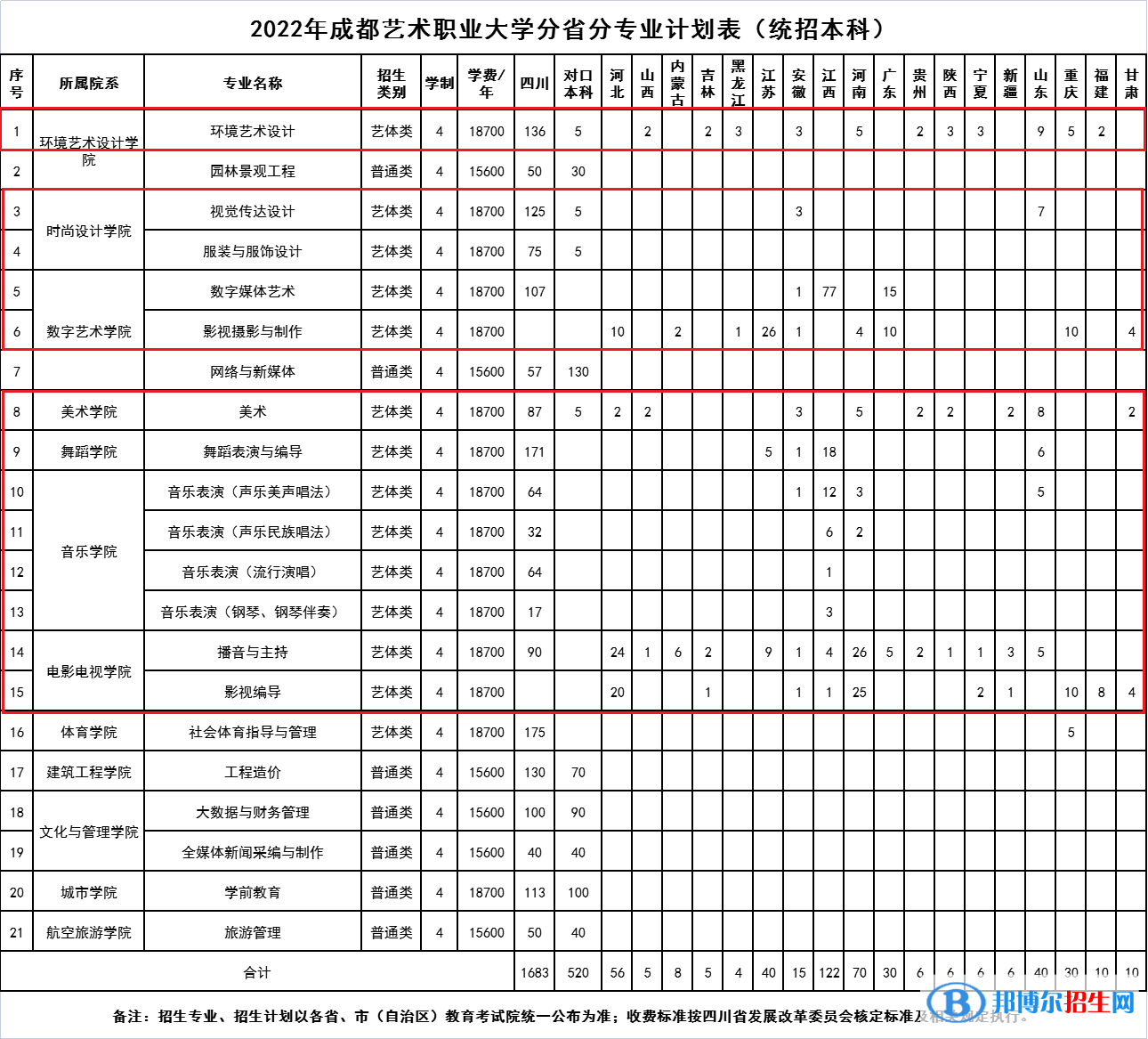 成都艺术职业大学艺术类专业有哪些？