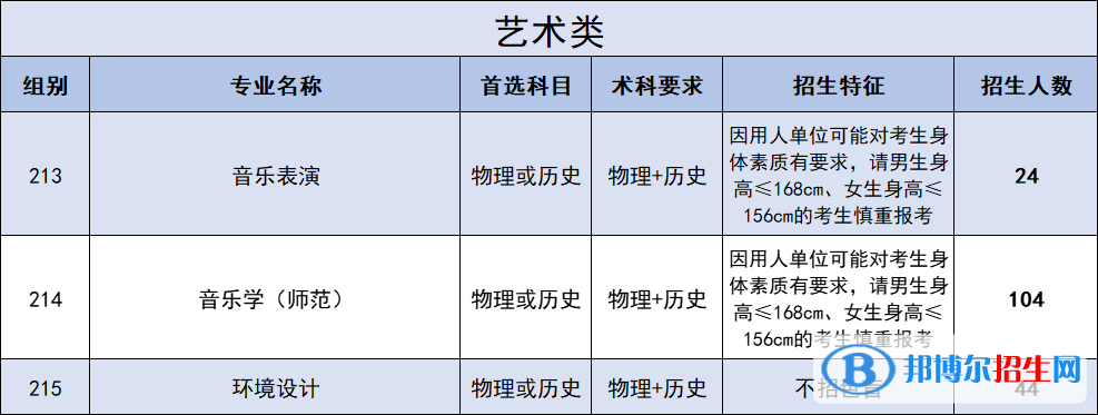 广东石油化工学院艺术类专业有哪些？