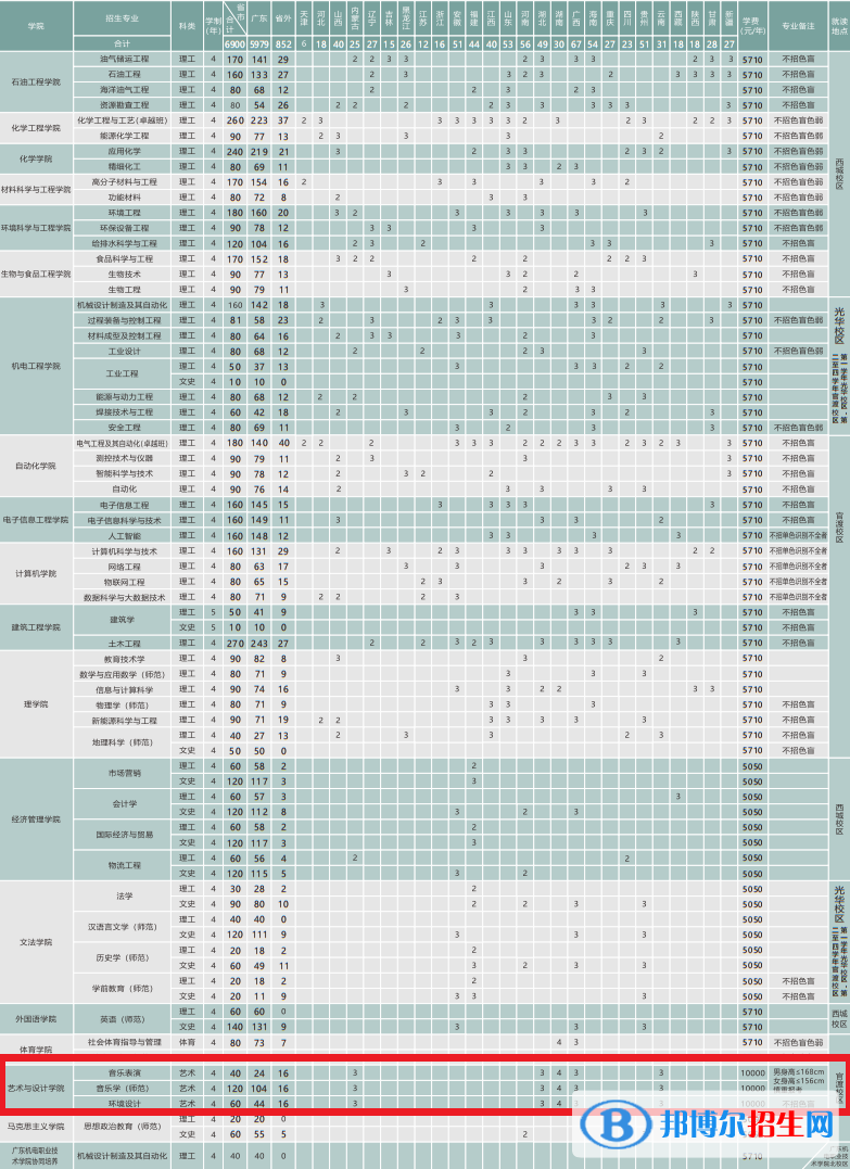 广东石油化工学院艺术类专业有哪些？
