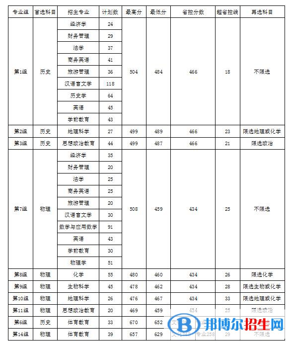 衡阳师范学院南岳学院是几本？是985和211吗？