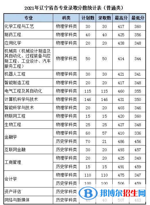 沈阳科技学院是几本？是985和211吗？