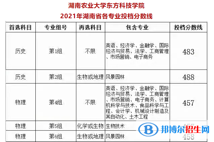 湖南农业大学东方科技学院是几本？是985和211吗？