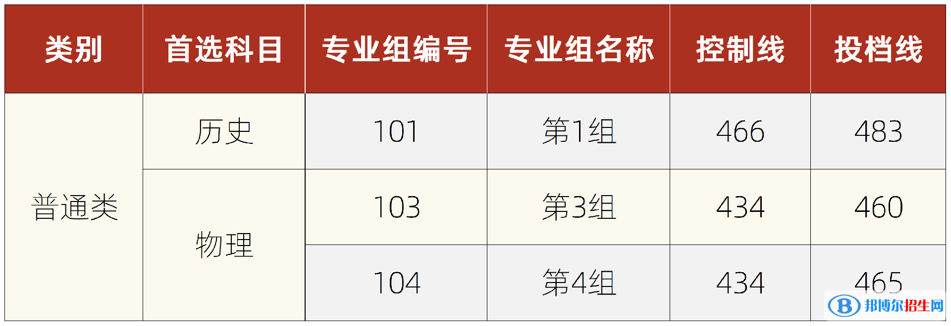 湘潭理工学院是几本？是985和211吗？