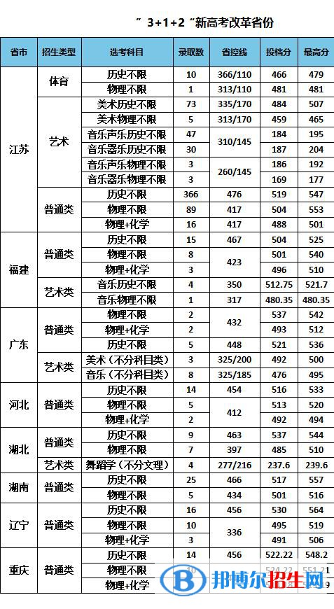 南京特殊教育师范学院是几本？是985和211吗？