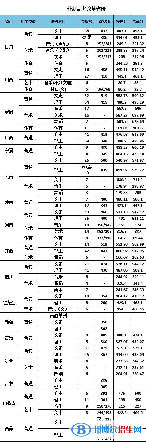 南京特殊教育师范学院是几本？是985和211吗？