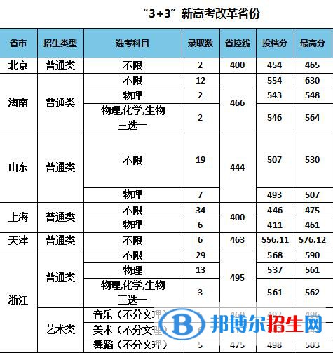 南京特殊教育师范学院是几本？是985和211吗？