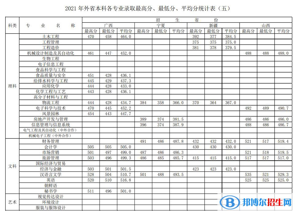 徐州工程学院是几本？是985和211吗？