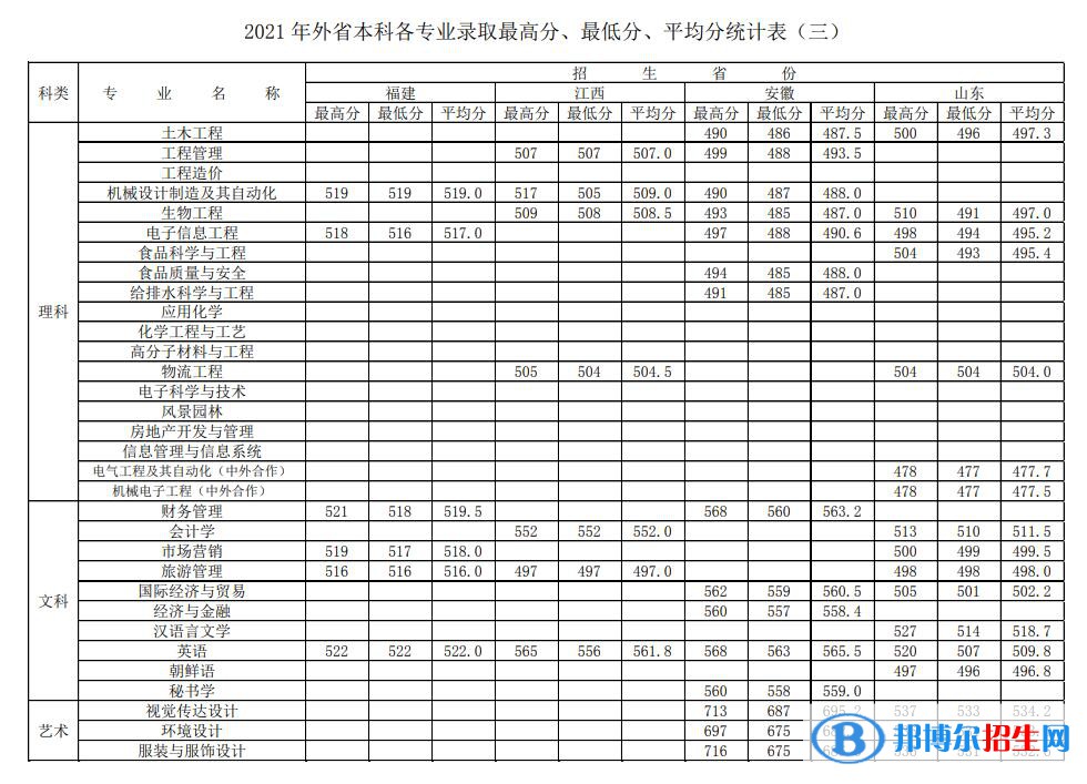 徐州工程学院是几本？是985和211吗？