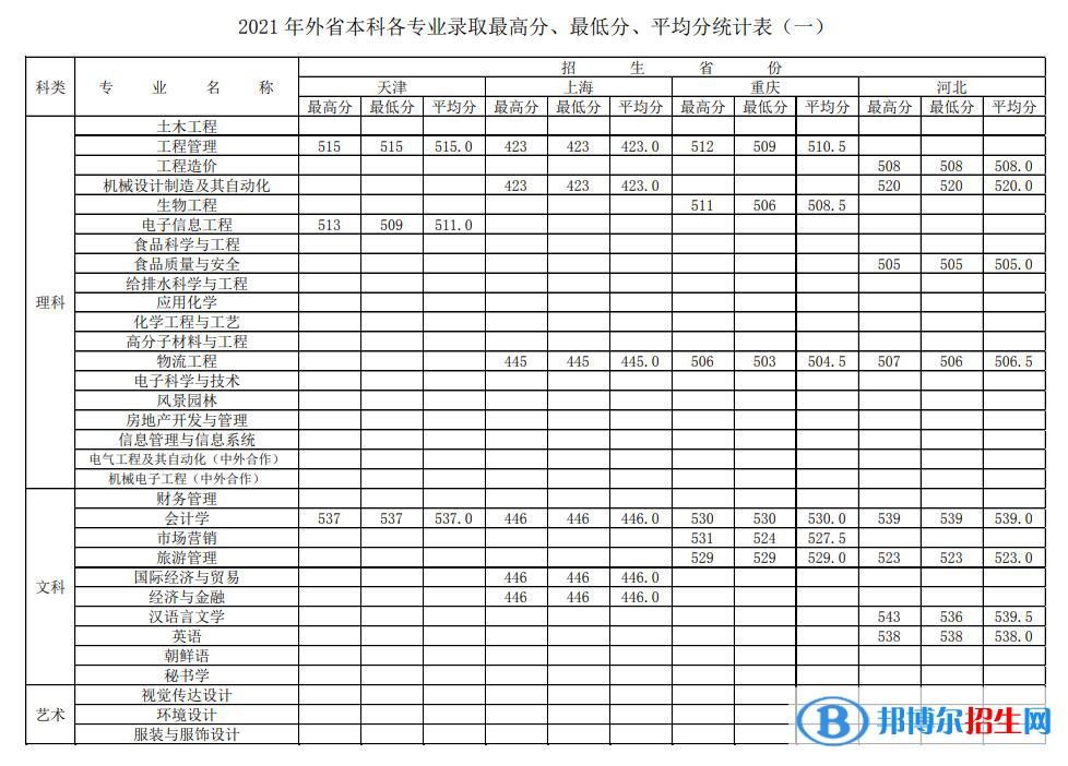 徐州工程学院是几本？是985和211吗？