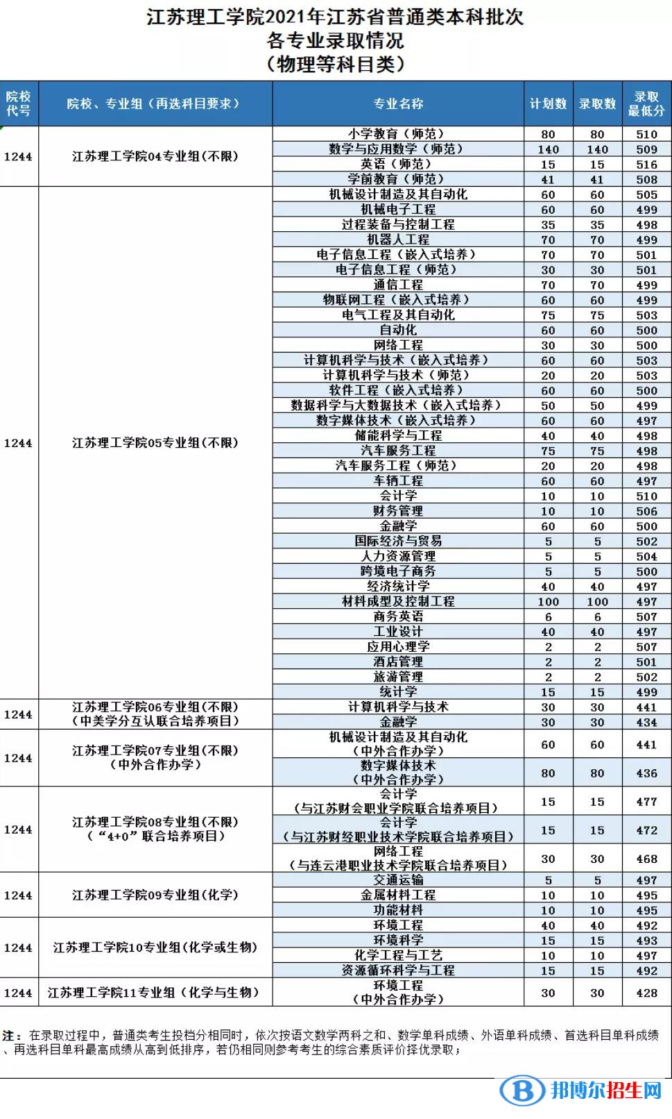 江苏理工学院是几本？是985和211吗？