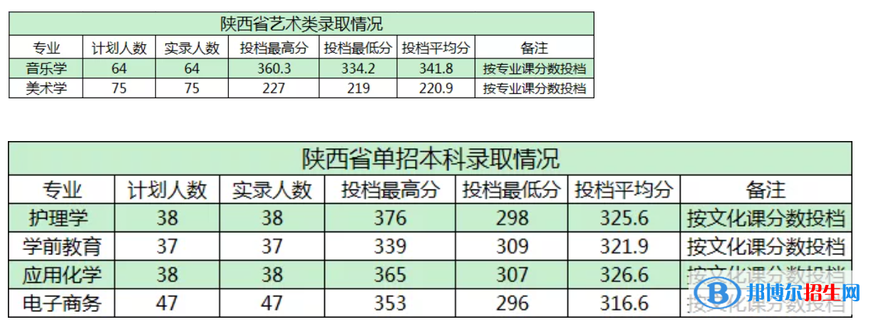 商洛学院是几本？是985和211吗？