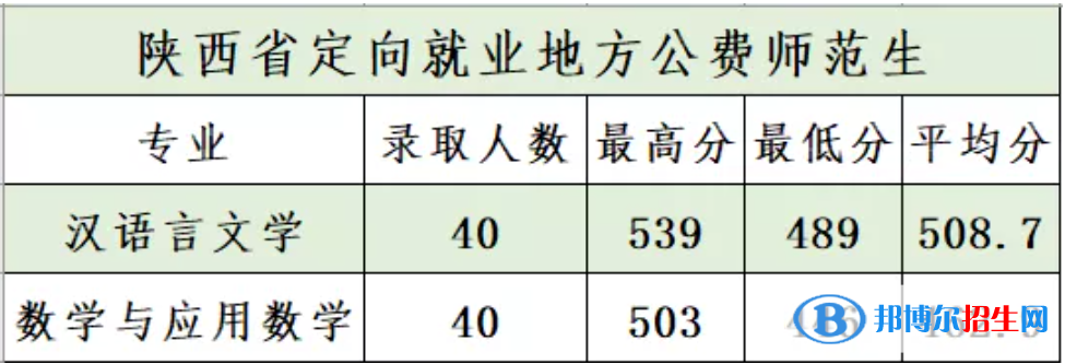 商洛学院是几本？是985和211吗？