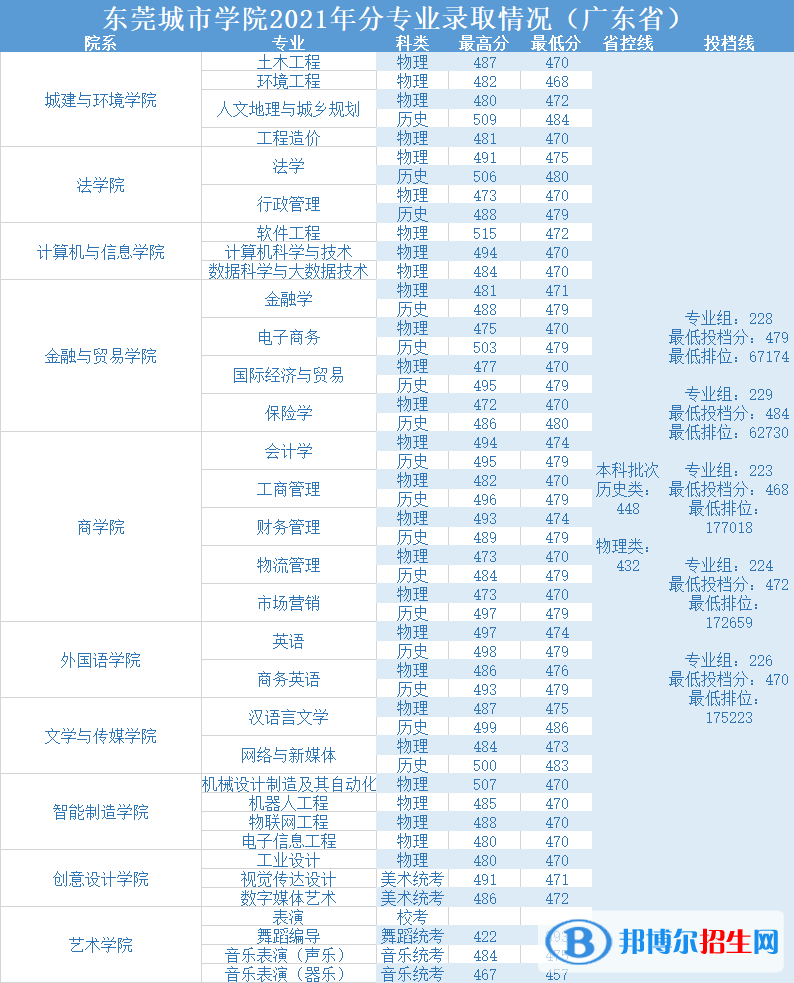 东莞城市学院是几本？是985和211吗？