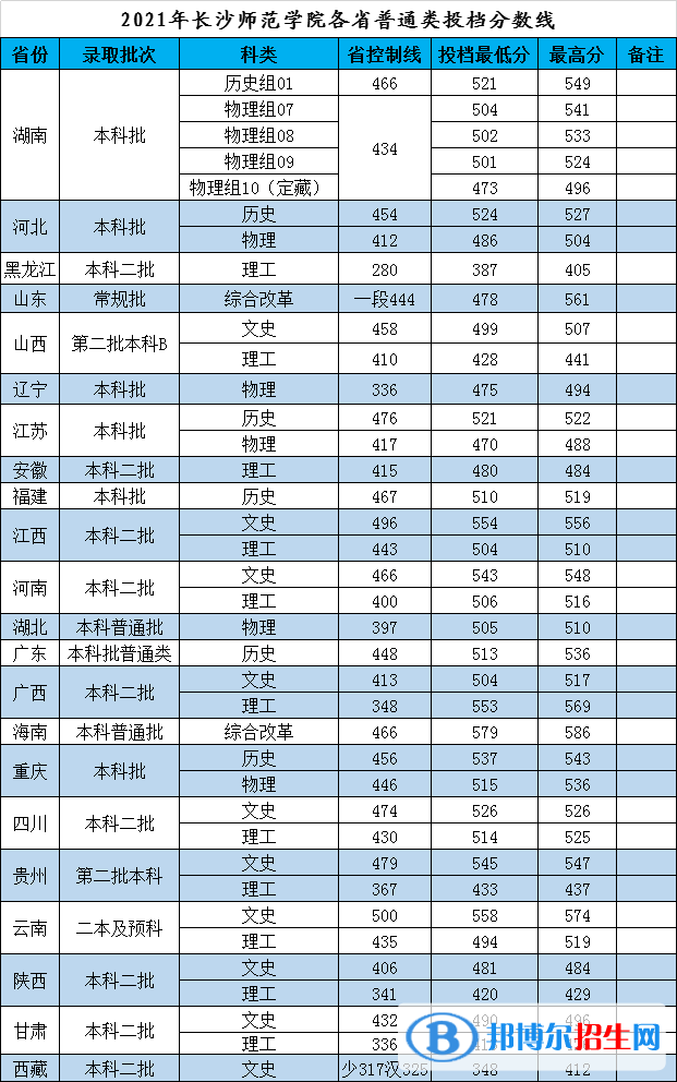 长沙师范学院是几本？是985和211吗？