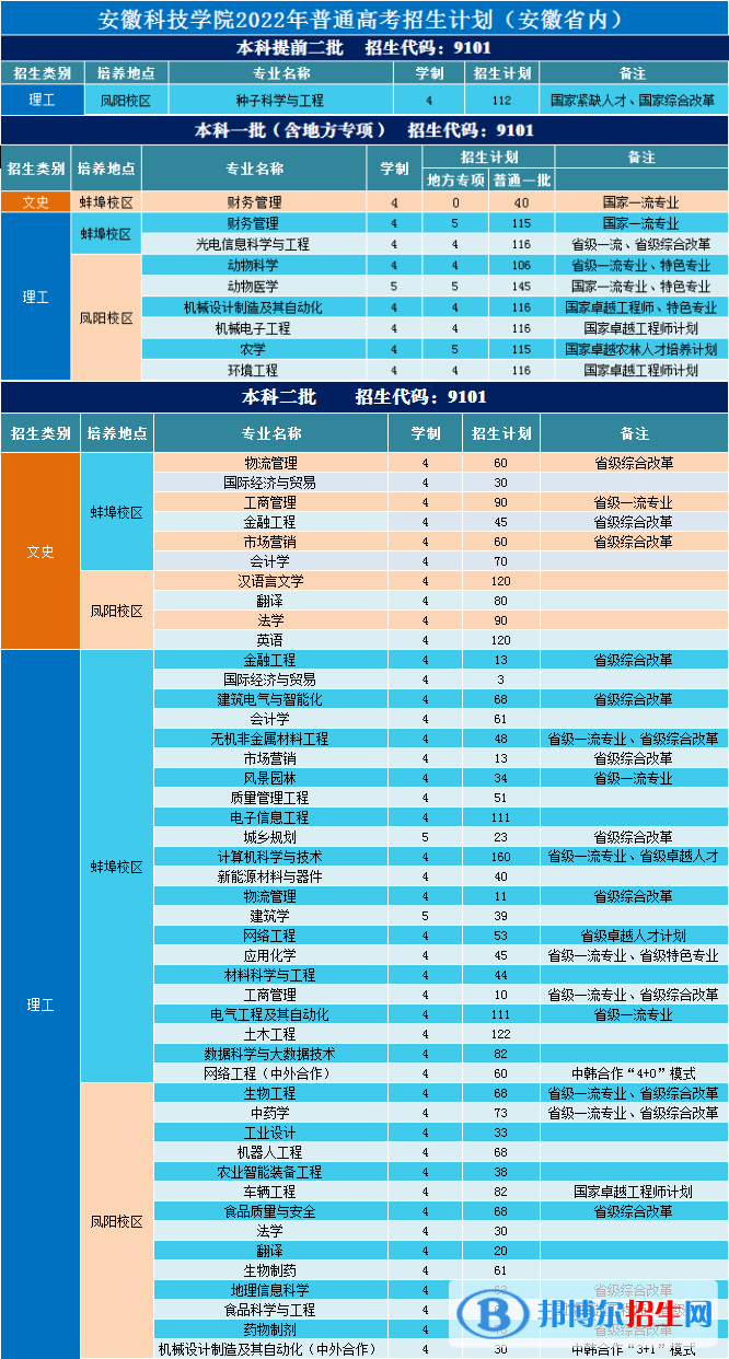 安徽科技学院开设哪些专业，安徽科技学院招生专业名单汇总-2023参考