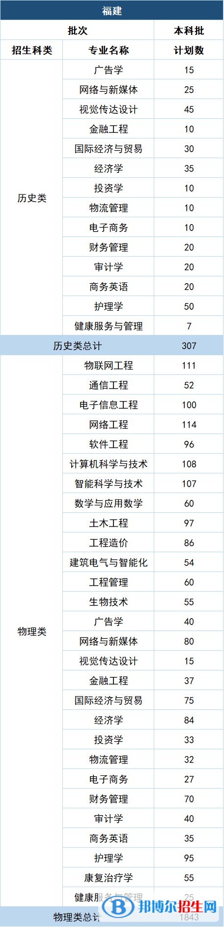 福州理工学院开设哪些专业，福州理工学院招生专业名单汇总-2023参考