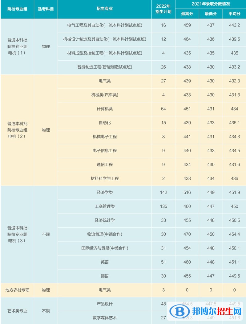 上海电机学院开设哪些专业，上海电机学院招生专业名单汇总-2023参考