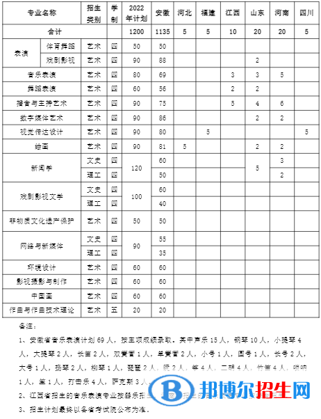 安徽艺术学院开设哪些专业，安徽艺术学院招生专业名单汇总-2023参考