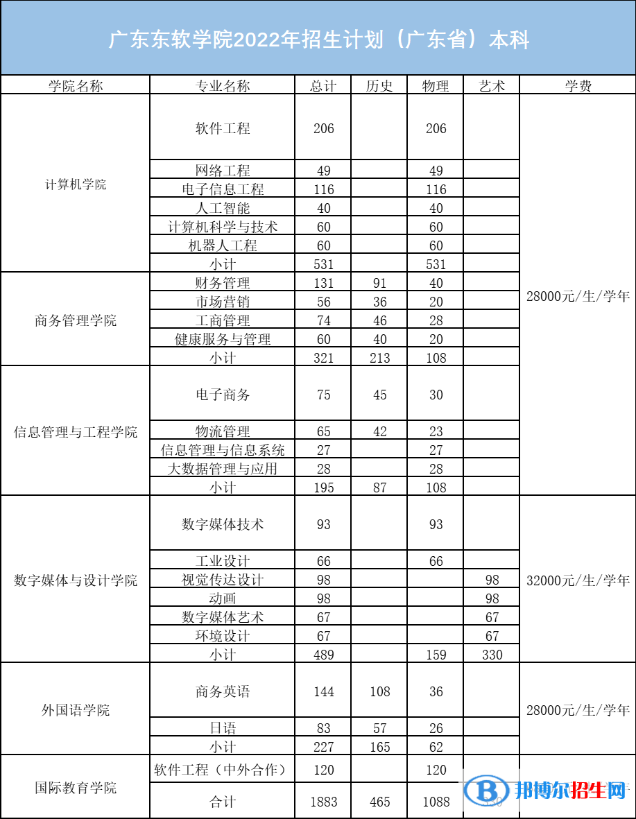 广东东软学院开设哪些专业，广东东软学院招生专业名单汇总-2023参考