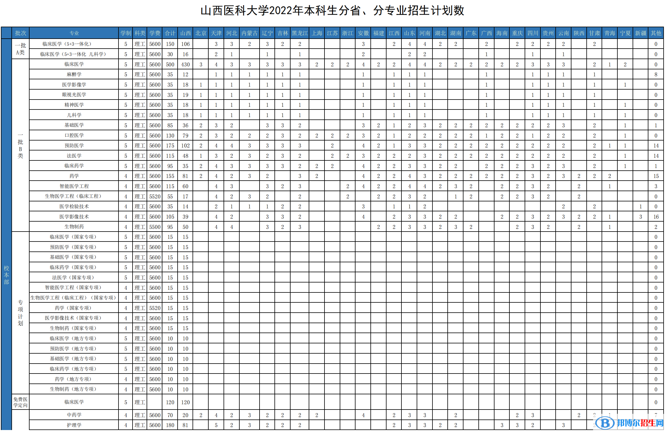 山西医科大学开设哪些专业，山西医科大学招生专业名单汇总-2023参考