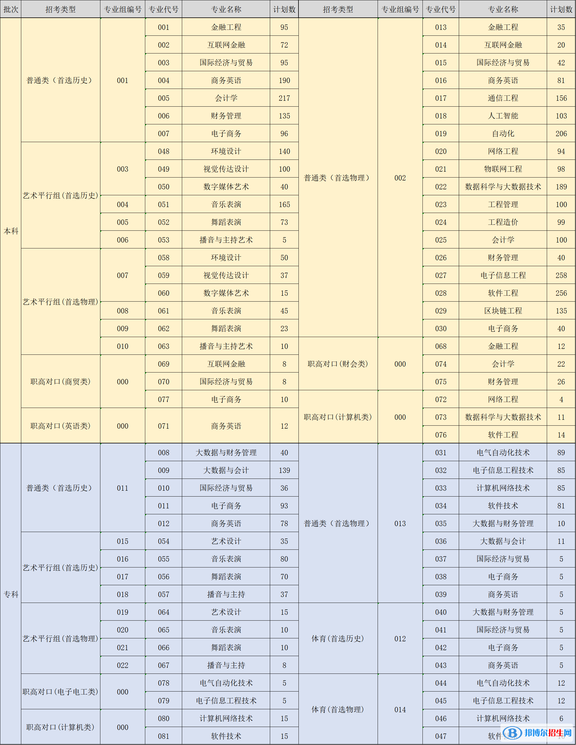 湖南信息学院开设哪些专业，湖南信息学院招生专业名单汇总-2023参考