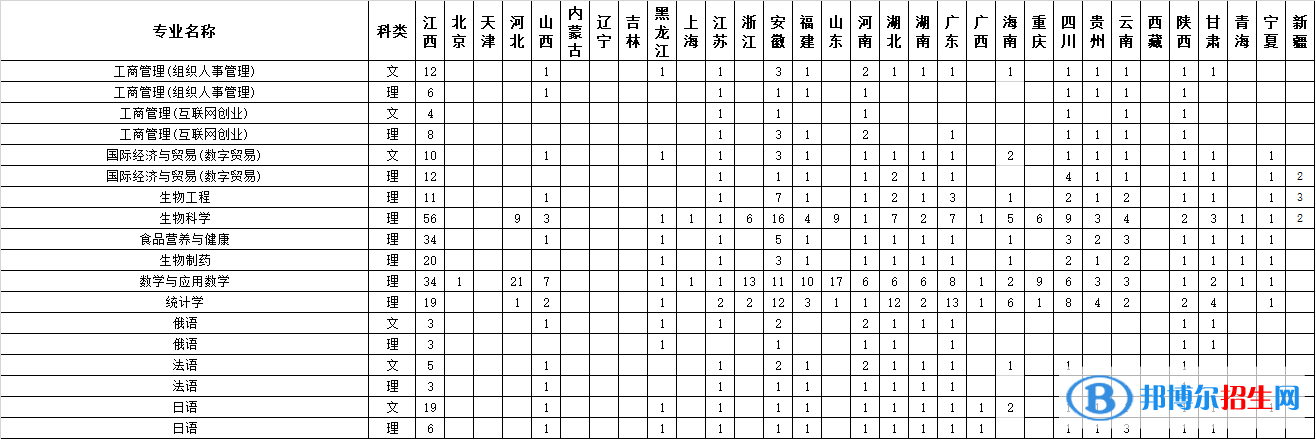 江西师范大学开设哪些专业，江西师范大学招生专业名单汇总-2023参考