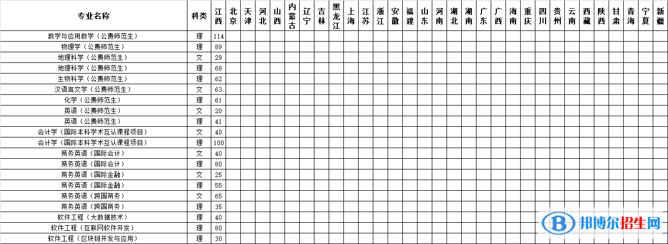 江西师范大学开设哪些专业，江西师范大学招生专业名单汇总-2023参考