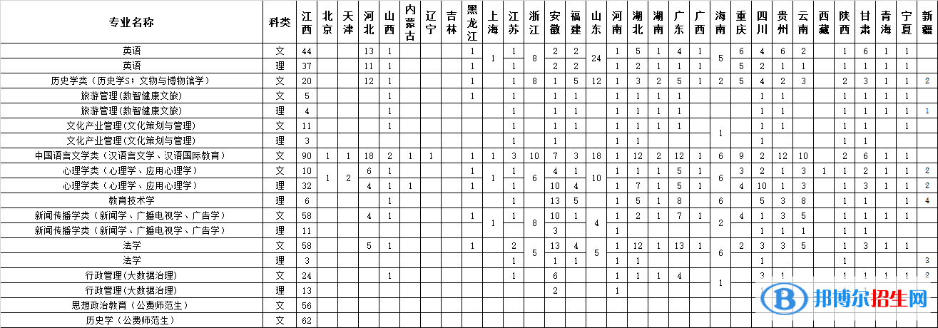 江西师范大学开设哪些专业，江西师范大学招生专业名单汇总-2023参考