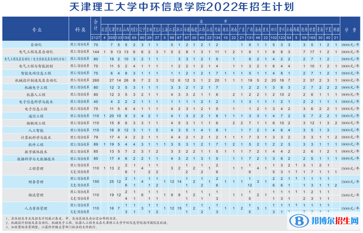 天津理工大学中环信息学院开设哪些专业，天津理工大学中环信息学院招生专业名单汇总-2023参考