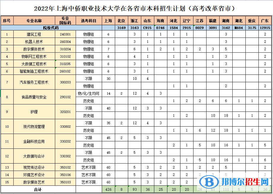 上海中侨职业技术大学开设哪些专业，上海中侨职业技术大学招生专业名单汇总-2023参考