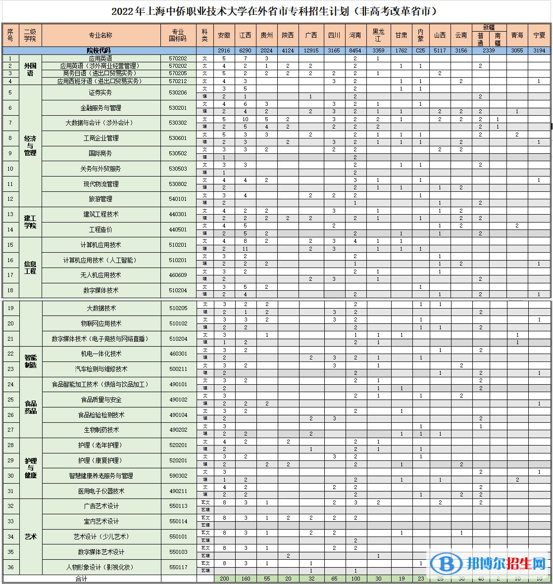 上海中侨职业技术大学开设哪些专业，上海中侨职业技术大学招生专业名单汇总-2023参考