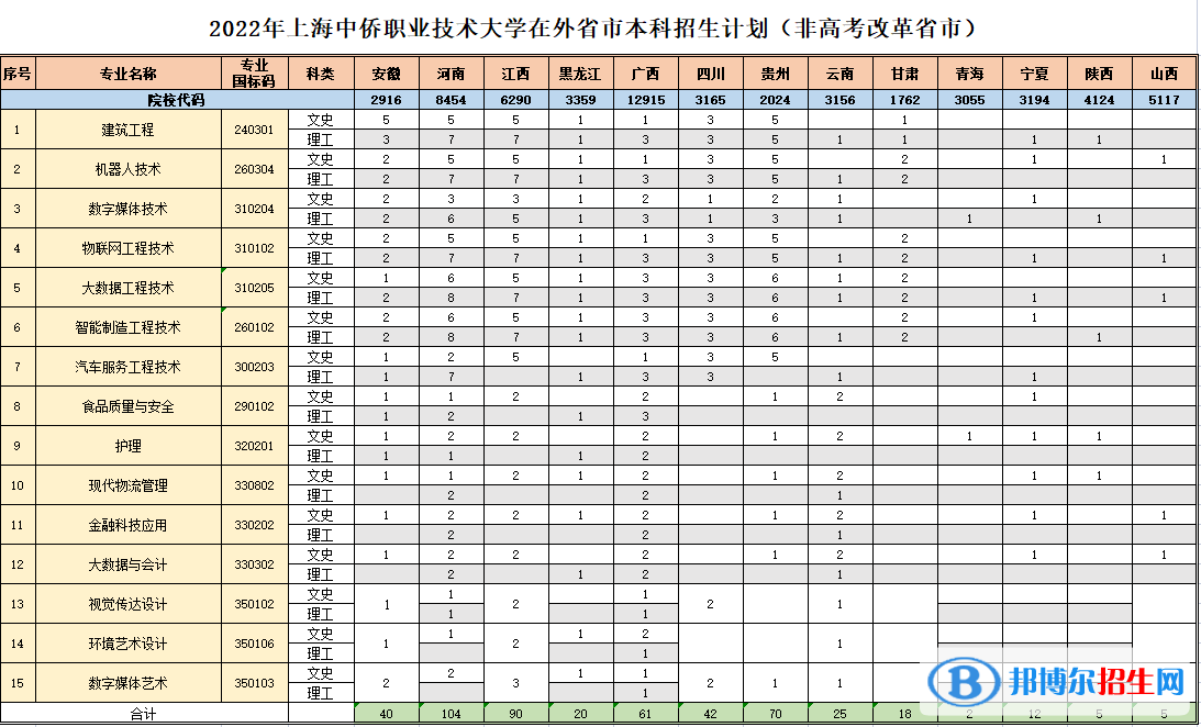 上海中侨职业技术大学开设哪些专业，上海中侨职业技术大学招生专业名单汇总-2023参考