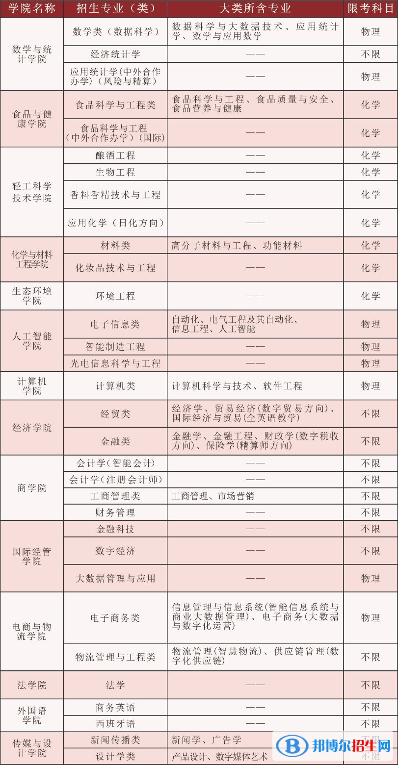 北京工商大学开设哪些专业，北京工商大学招生专业名单汇总-2023参考