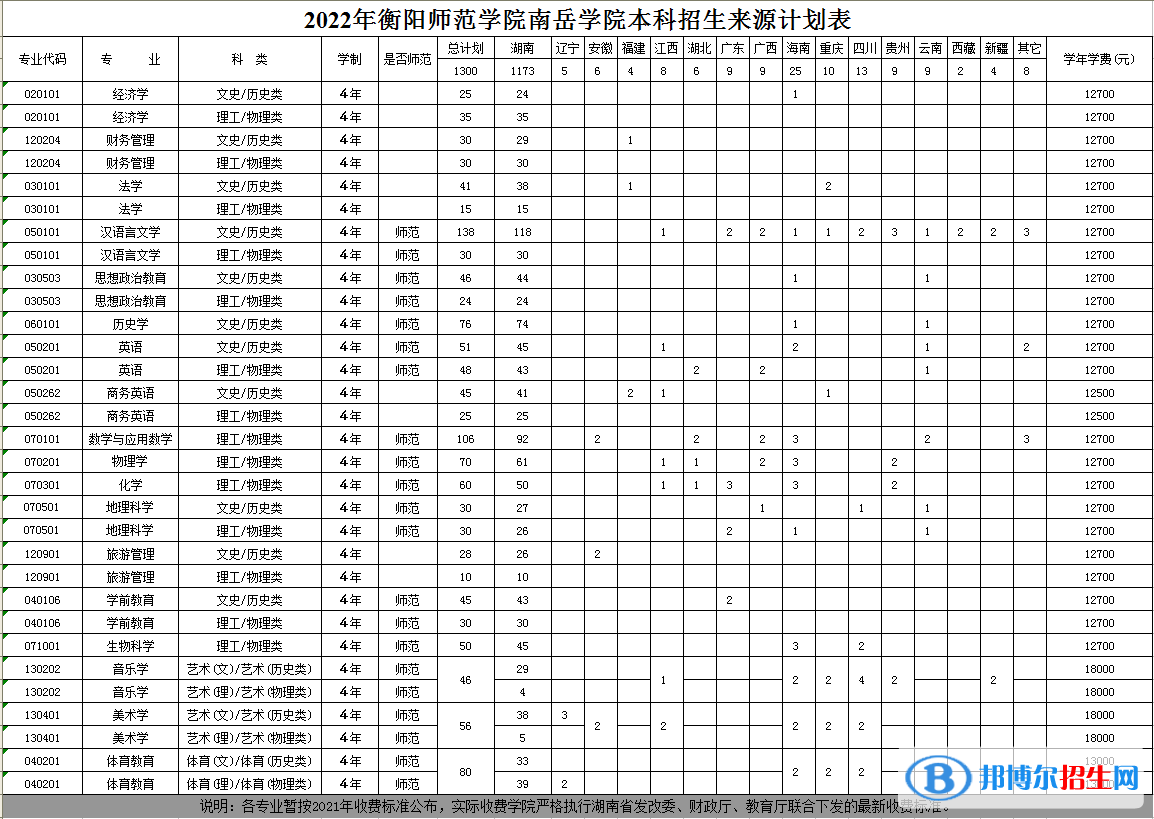 衡阳师范学院南岳学院开设哪些专业，衡阳师范学院南岳学院招生专业名单汇总-2023参考