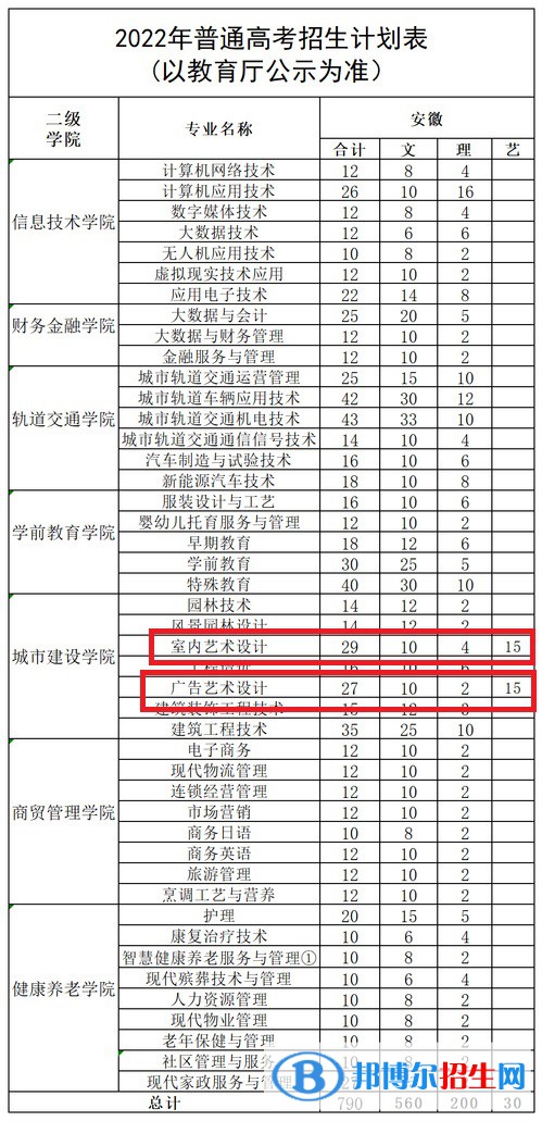 安徽城市管理职业学院艺术类专业有哪些？