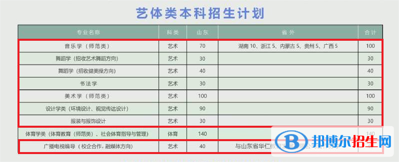 泰山学院艺术类专业有哪些？