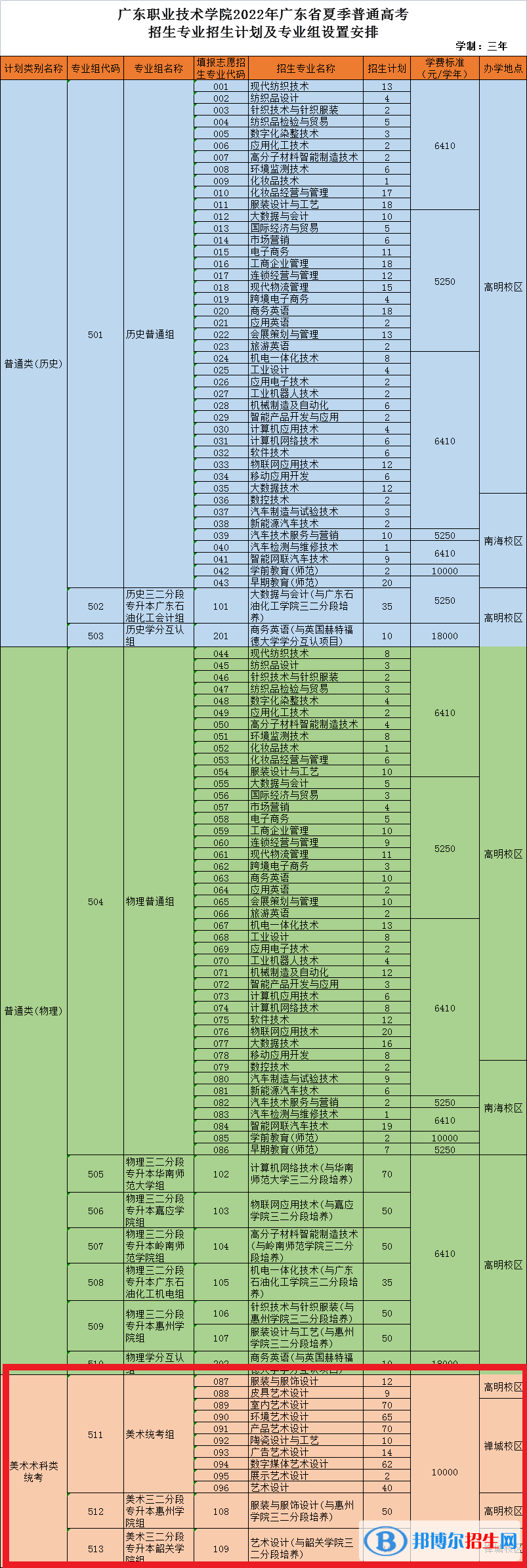 广东职业技术学院艺术类专业有哪些？