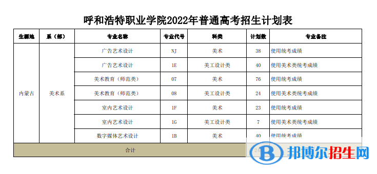 呼和浩特职业学院艺术类专业有哪些？