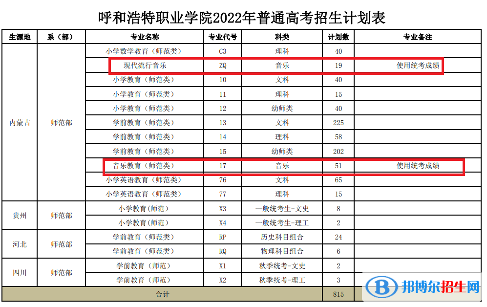 呼和浩特职业学院艺术类专业有哪些？