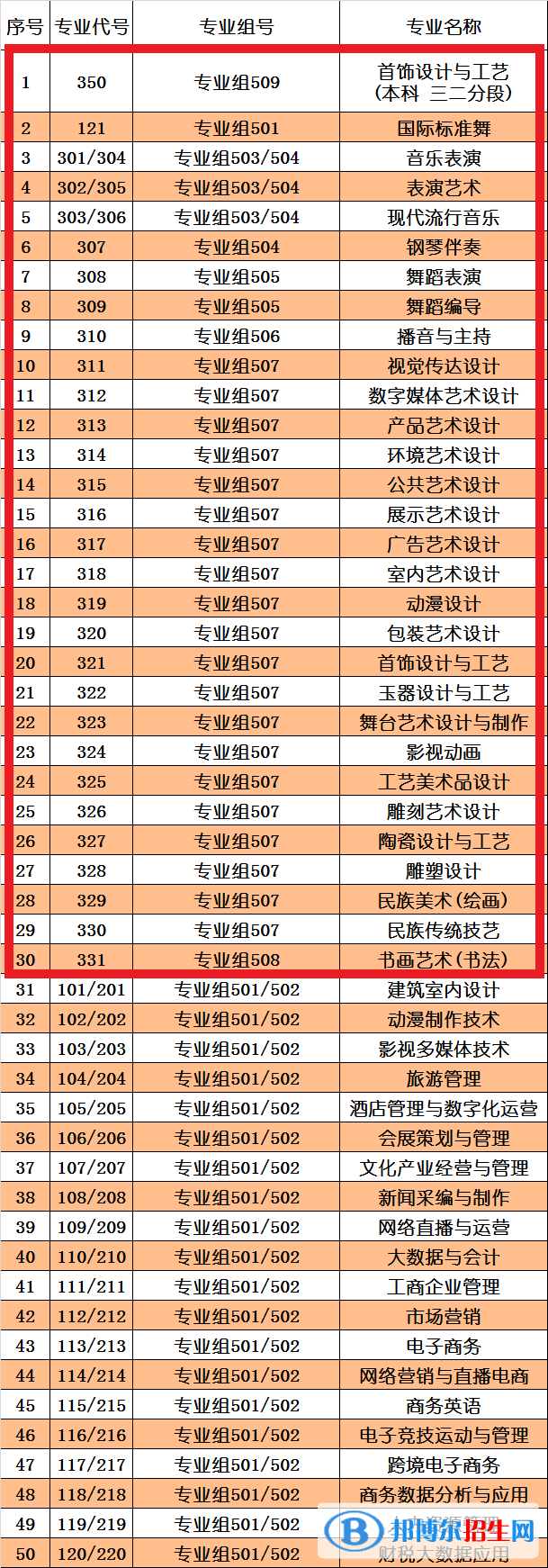 珠海艺术职业学院艺术类专业有哪些？