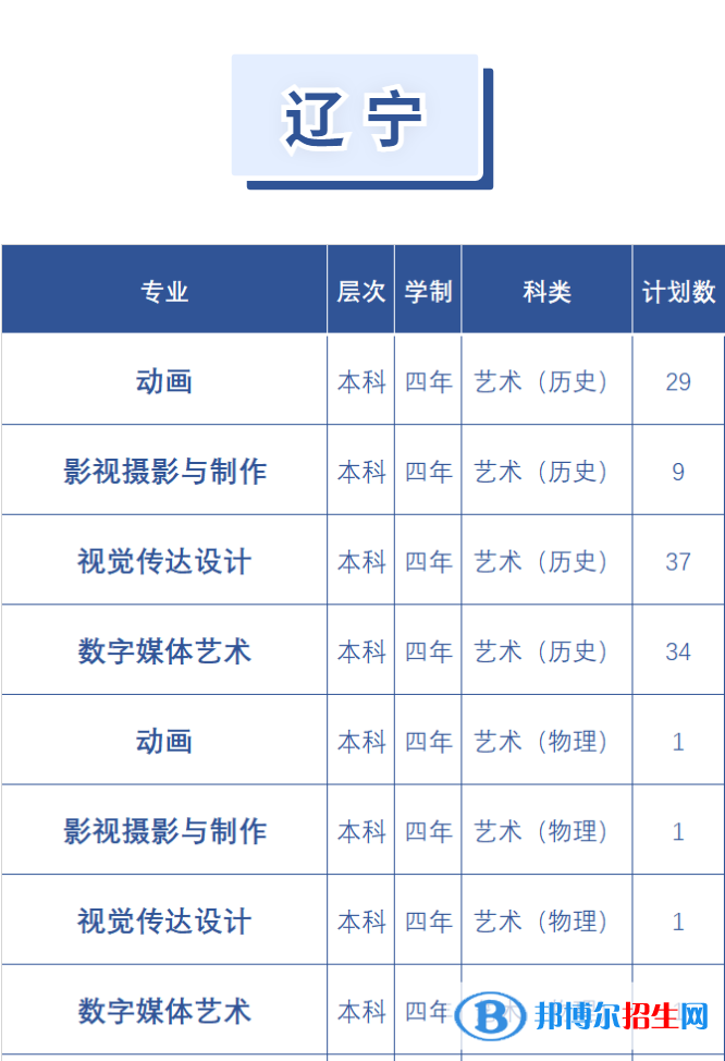 大连东软信息学院艺术类专业有哪些？