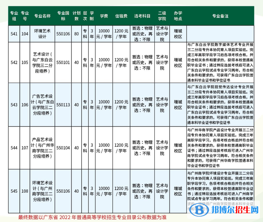 广东农工商职业技术学院艺术类专业有哪些？